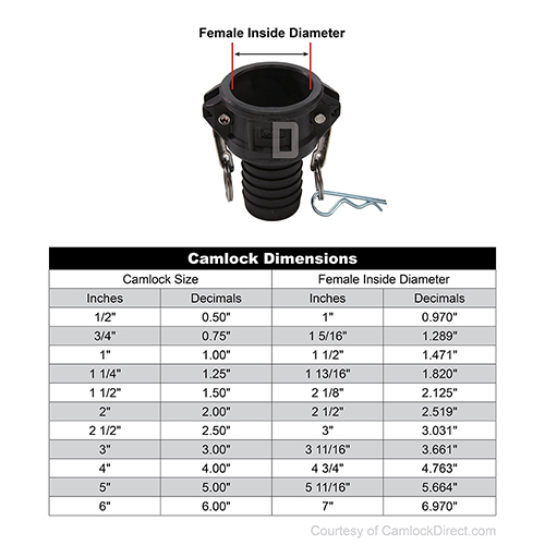 USA Plastic 3//4 Female Cam /& Groove to Hose Shank